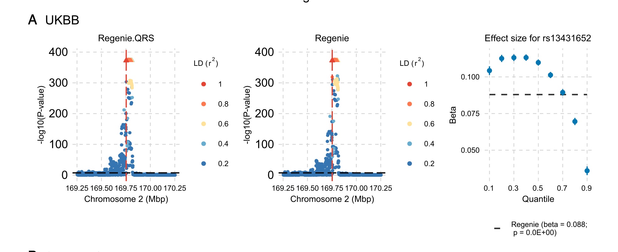 Quantile regression GWAS example: G6PC2 locus in UKBB. Locus zoom plots for Regenie.QRS and Regenie, with quantile-specific effect sizes for rs13431652.